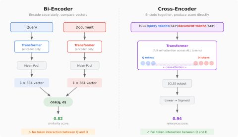 Advanced RAG Methods: Cross-Encoders and Reranking