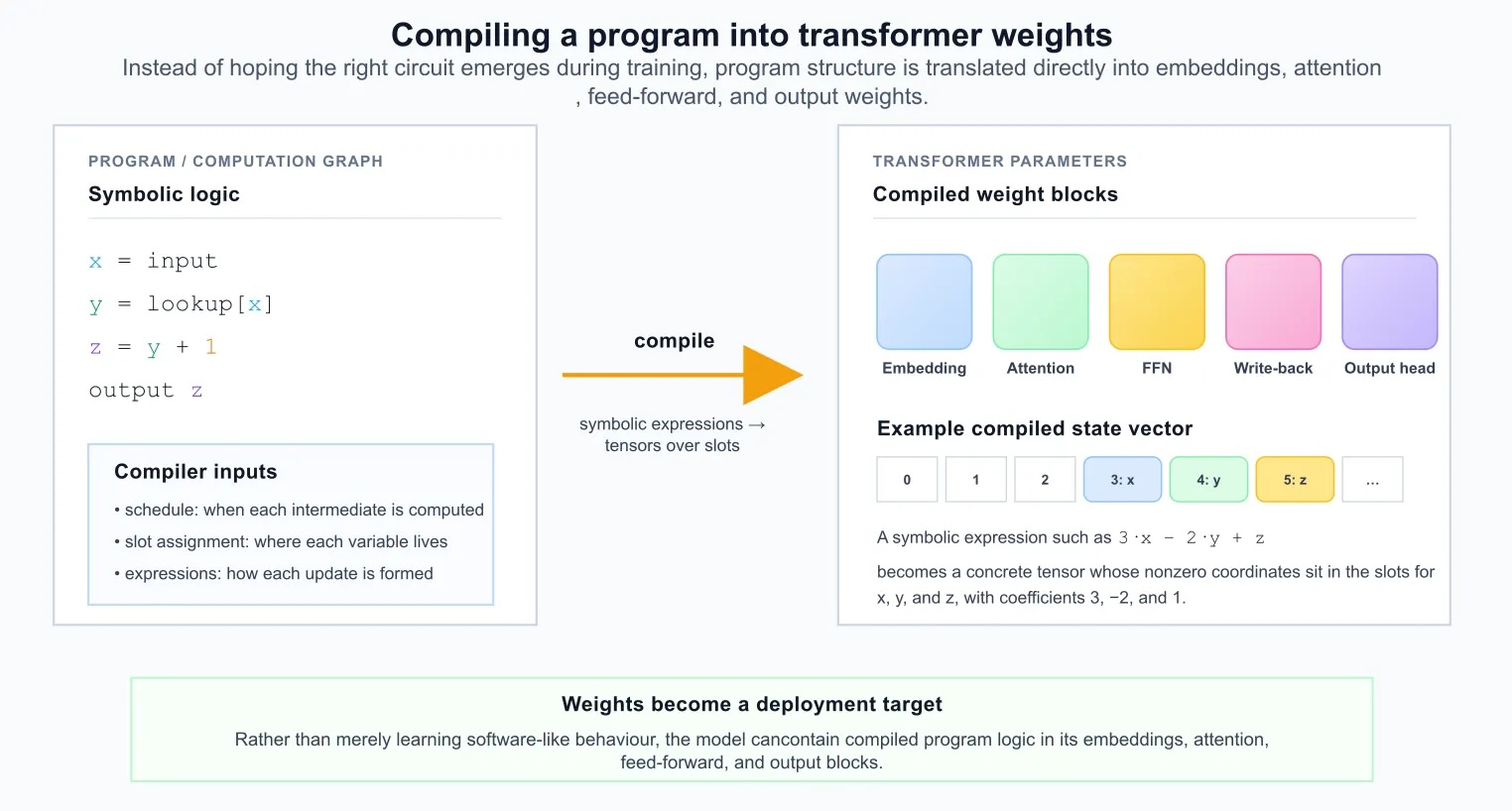 Creating a Tiny Computer Inside a Transformer for Program Execution