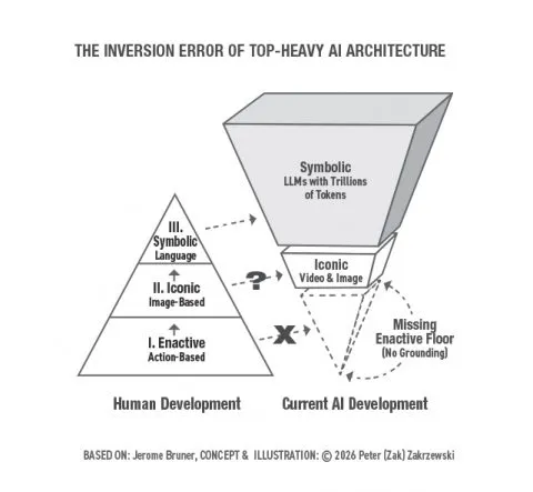 Understanding the Inversion Error in Safe AGI