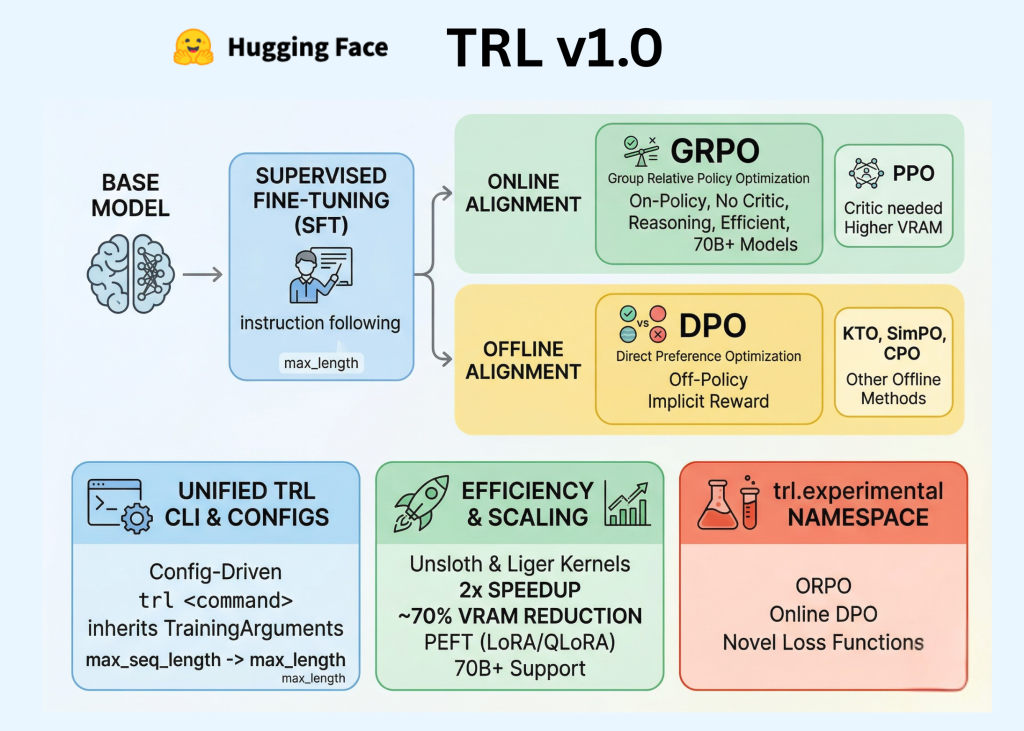 Hugging Face Launches TRL v1.0: A Unified Post-Training Stack