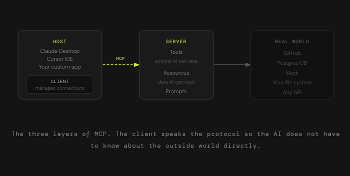 Understanding MCP (Model Context Protocol) for AI Tools