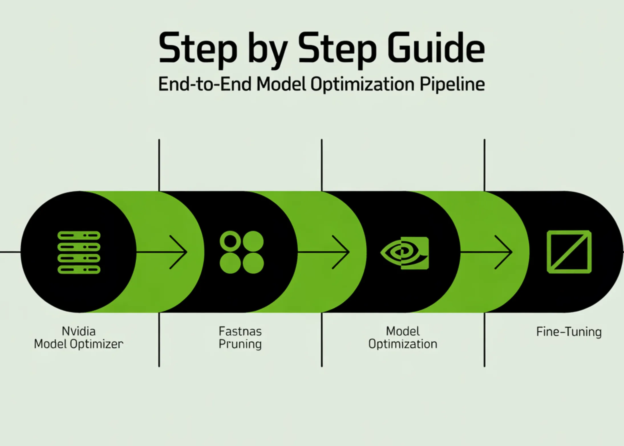Build Model Optimization Pipeline with NVIDIA Model Optimizer